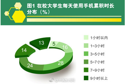 ���˳ɴ�ѧ�����ֻ����� �վ����ֻ�5.2Сʱ